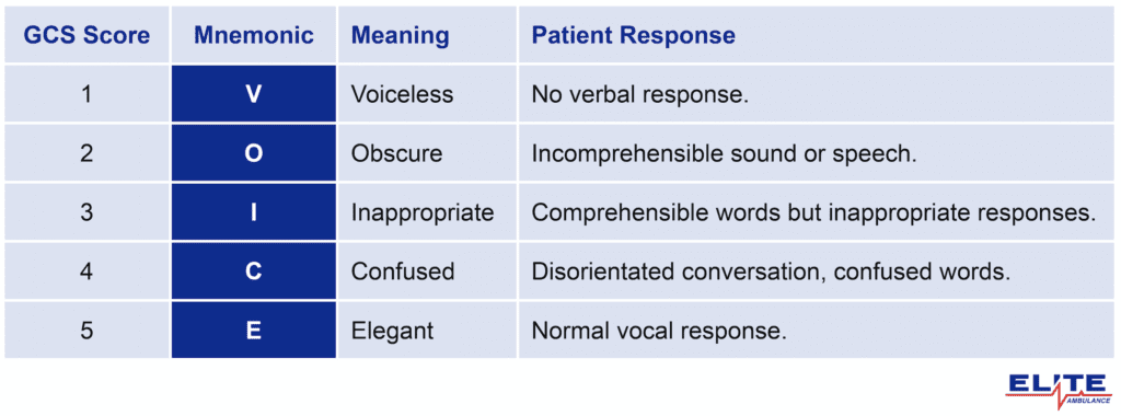 GCS Mnemonic Voice